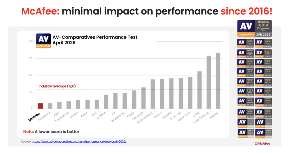 AV-Comparatives Test Results